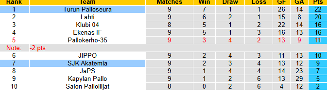 Nhận định, soi kèo Turun Palloseura vs SJK Akatemia, 22h30 ngày 13/6: Khó cho chủ nhà - Ảnh 5