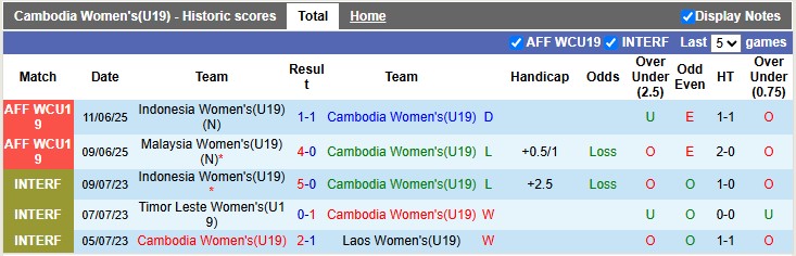Nhận định, soi kèo U19 Nữ Campuchia vs U19 Nữ Thái Lan, 15h00 ngày 13/6: Thắng nhẹ vừa phải - Ảnh 1