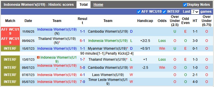 Nhận định, soi kèo U19 Nữ Indonesia vs U19 Nữ Malaysia, 15h00 ngày 13/6: Nhọc nhằn giành vé - Ảnh 1