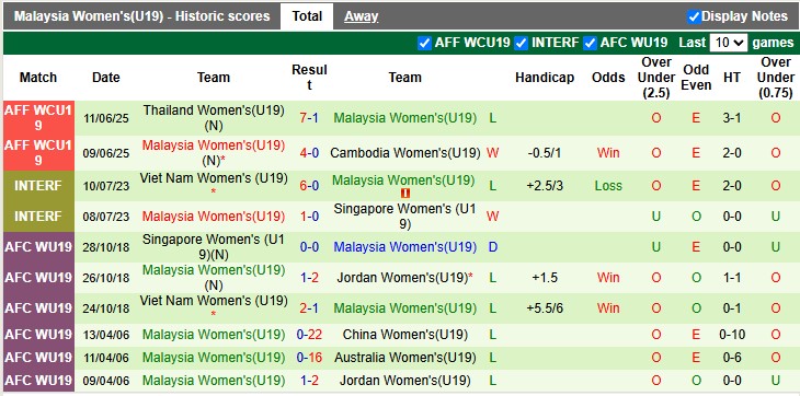Nhận định, soi kèo U19 Nữ Indonesia vs U19 Nữ Malaysia, 15h00 ngày 13/6: Nhọc nhằn giành vé - Ảnh 2