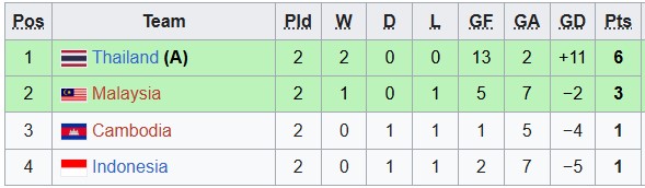 Nhận định, soi kèo U19 Nữ Indonesia vs U19 Nữ Malaysia, 15h00 ngày 13/6: Nhọc nhằn giành vé - Ảnh 3