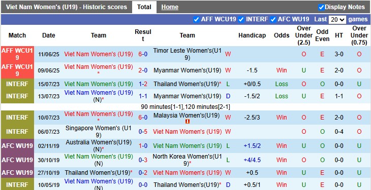 Nhận định, soi kèo U19 Nữ Việt Nam vs U19 Nữ Lào, 15h00 ngày 13/6: Thắng dễ - Ảnh 1
