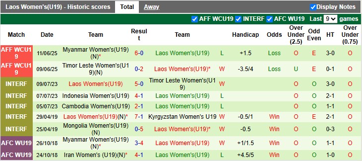 Nhận định, soi kèo U19 Nữ Việt Nam vs U19 Nữ Lào, 15h00 ngày 13/6: Thắng dễ - Ảnh 2