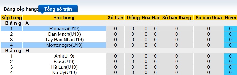 Nhận định, soi kèo U19 Romania vs U19 Montenegro, 01h00 ngày 14/6: Làm khó chủ nhà - Ảnh 1