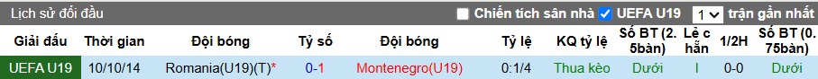 Nhận định, soi kèo U19 Romania vs U19 Montenegro, 01h00 ngày 14/6: Làm khó chủ nhà - Ảnh 2
