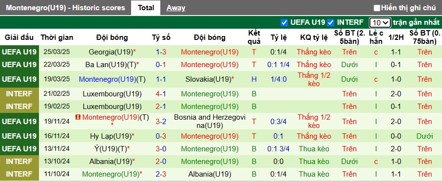 Nhận định, soi kèo U19 Romania vs U19 Montenegro, 01h00 ngày 14/6: Làm khó chủ nhà - Ảnh 3
