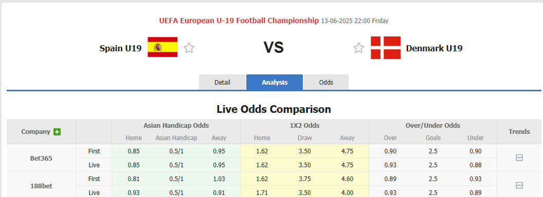 Nhận định, soi kèo U19 Tây Ban Nha vs U19 Đan Mạch, 22h00 ngày 13/6: Đối thủ nhiều duyên nợ - Ảnh 1