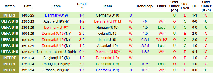 Nhận định, soi kèo U19 Tây Ban Nha vs U19 Đan Mạch, 22h00 ngày 13/6: Đối thủ nhiều duyên nợ - Ảnh 3