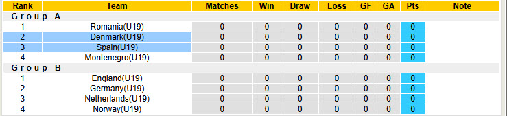 Nhận định, soi kèo U19 Tây Ban Nha vs U19 Đan Mạch, 22h00 ngày 13/6: Đối thủ nhiều duyên nợ - Ảnh 5