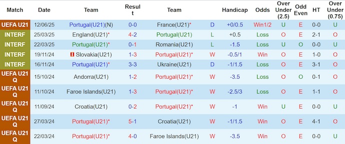 Nhận định, soi kèo U21 Bồ Đào Nha vs U21 Ba Lan, 2h00 ngày 15/6: Thắng không dễ - Ảnh 2