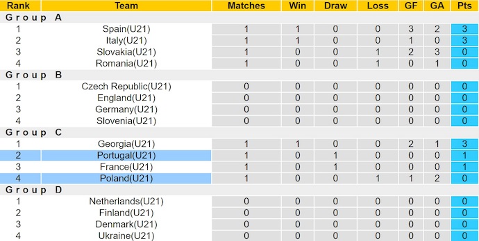 Nhận định, soi kèo U21 Bồ Đào Nha vs U21 Ba Lan, 2h00 ngày 15/6: Thắng không dễ - Ảnh 5