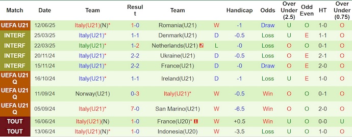 Nhận định, soi kèo U21 Slovakia vs U21 Italia, 2h00 ngày 15/6: Khẳng định đẳng cấp - Ảnh 3