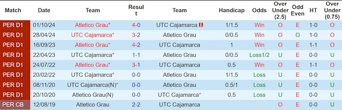 Nhận định, soi kèo UTC Cajamarca vs Atletico Grau, 3h00 ngày 14/6: Khó thắng thì hòa - Ảnh 4