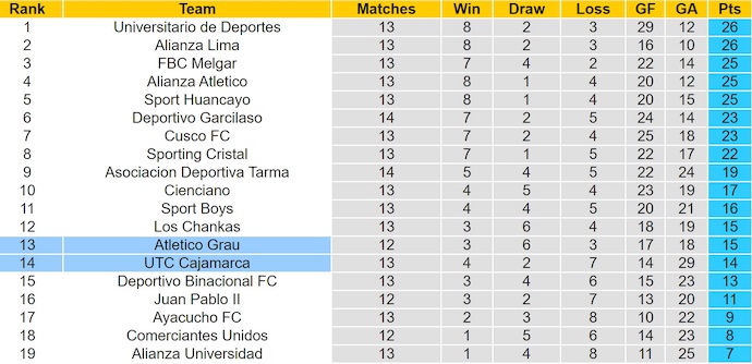 Nhận định, soi kèo UTC Cajamarca vs Atletico Grau, 3h00 ngày 14/6: Khó thắng thì hòa - Ảnh 5