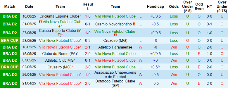 Nhận định, soi kèo Vila Nova vs America MG, 05h00 ngày 14/6: Khó tin cửa dưới - Ảnh 1