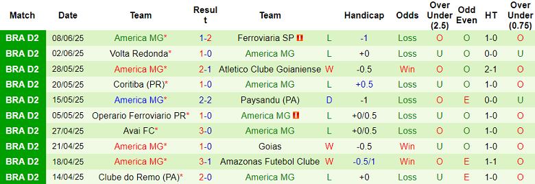 Nhận định, soi kèo Vila Nova vs America MG, 05h00 ngày 14/6: Khó tin cửa dưới - Ảnh 2