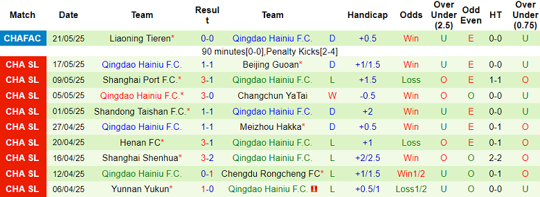 Nhận định, soi kèo Wuhan Three Towns vs Qingdao Hainiu, 19h00 ngày 13/6: Ám ảnh xa nhà - Ảnh 2