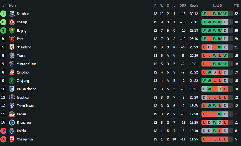 Nhận định, soi kèo Wuhan Three Towns vs Qingdao Hainiu, 19h00 ngày 13/6: Ám ảnh xa nhà - Ảnh 4