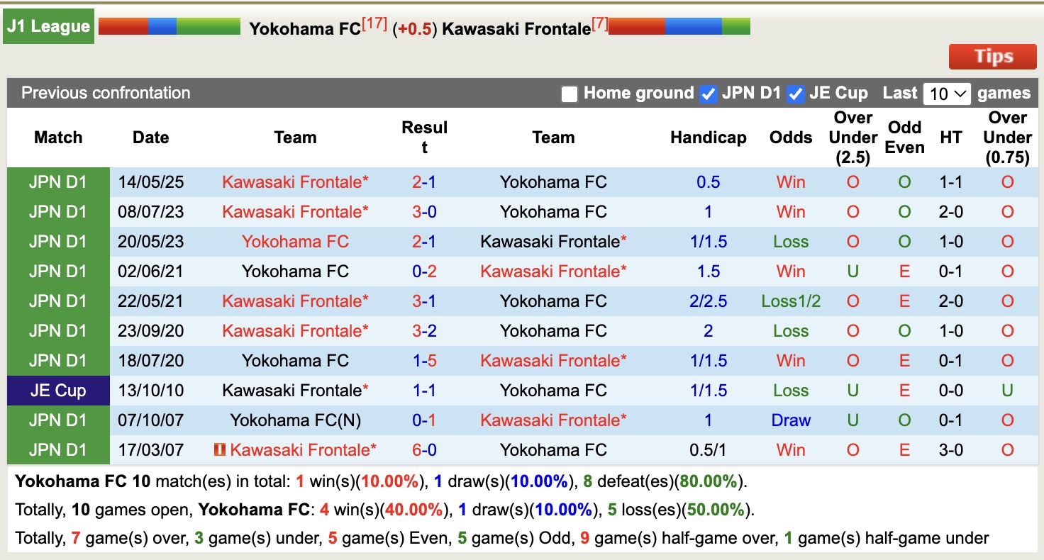 Nhận định, soi kèo Yokohama FC vs Kawasaki Frontale, 16h00 ngày 14/6: Tiếp tục gieo sầu - Ảnh 4
