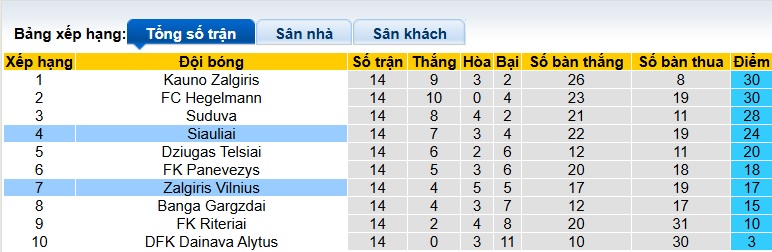 Nhận định, soi kèo Zalgiris Vilnius vs Siauliai, 23h30 ngày 14/6: Làm khó Nhà vua - Ảnh 1