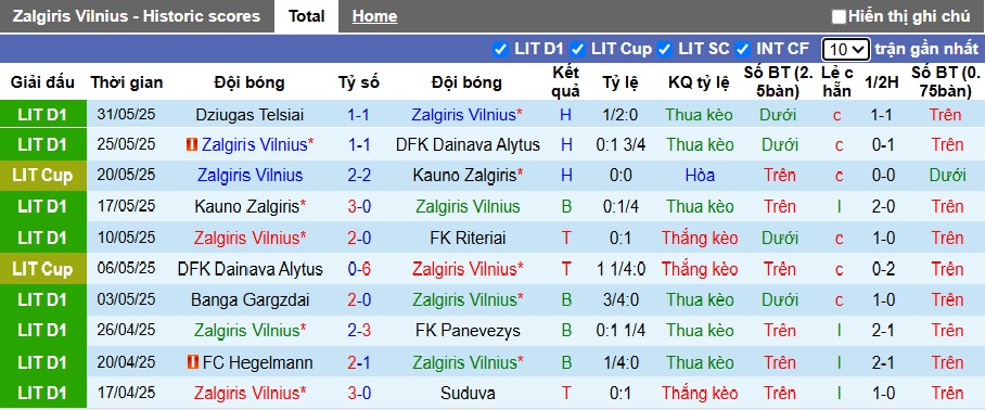 Nhận định, soi kèo Zalgiris Vilnius vs Siauliai, 23h30 ngày 14/6: Làm khó Nhà vua - Ảnh 4