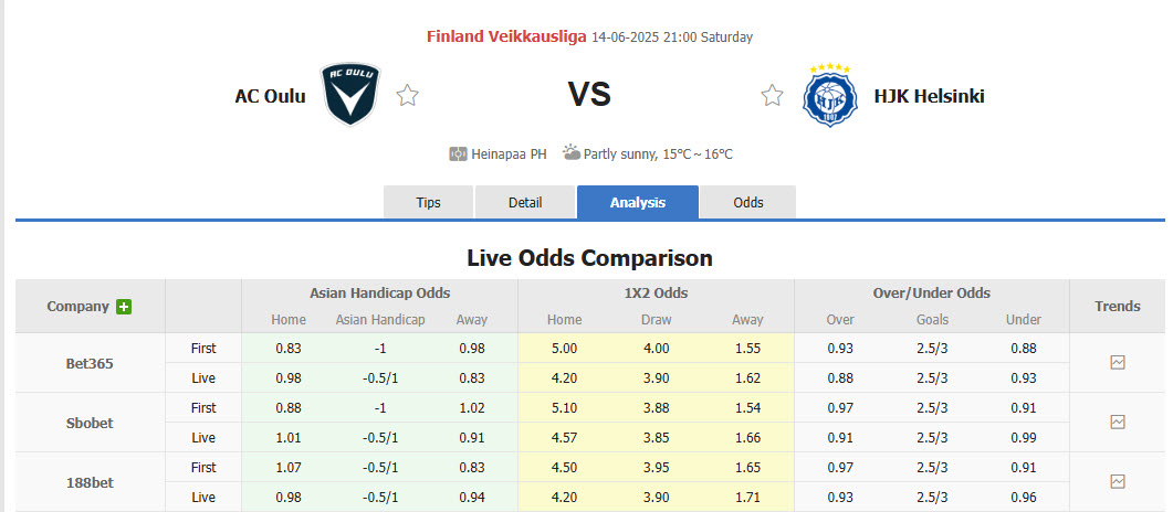 Nhận định, soi kèo AC Oulu vs HJK Helsinki, 21h00 ngày 14/6: Nỗ lực bám đuổi - Ảnh 1