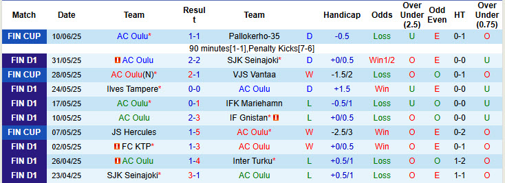 Nhận định, soi kèo AC Oulu vs HJK Helsinki, 21h00 ngày 14/6: Nỗ lực bám đuổi - Ảnh 2