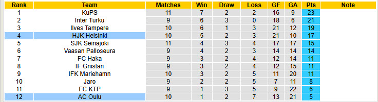 Nhận định, soi kèo AC Oulu vs HJK Helsinki, 21h00 ngày 14/6: Nỗ lực bám đuổi - Ảnh 5