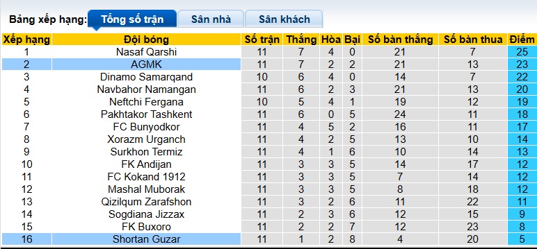 Nhận định, soi kèo AGMK vs Shurtan, 22h00 ngày 14/6: Dìm khách xuống đáy - Ảnh 1