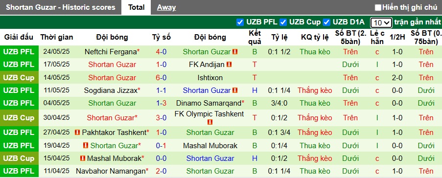 Nhận định, soi kèo AGMK vs Shurtan, 22h00 ngày 14/6: Dìm khách xuống đáy - Ảnh 3