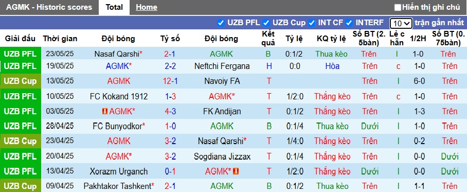 Nhận định, soi kèo AGMK vs Shurtan, 22h00 ngày 14/6: Dìm khách xuống đáy - Ảnh 4