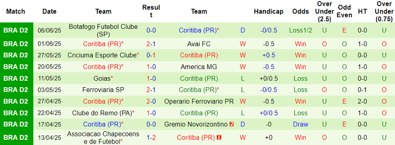 Nhận định, soi kèo Atletico GO vs Coritiba, 02h00 ngày 16/6: Nối dài ngày vui - Ảnh 2