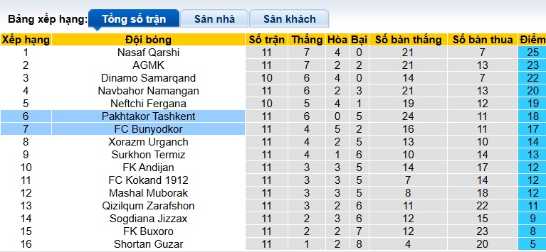 Nhận định, soi kèo Bunyodkor vs Pakhtakor Tashkent, 22h00 ngày 14/6: Ca khúc khải hoàn - Ảnh 1