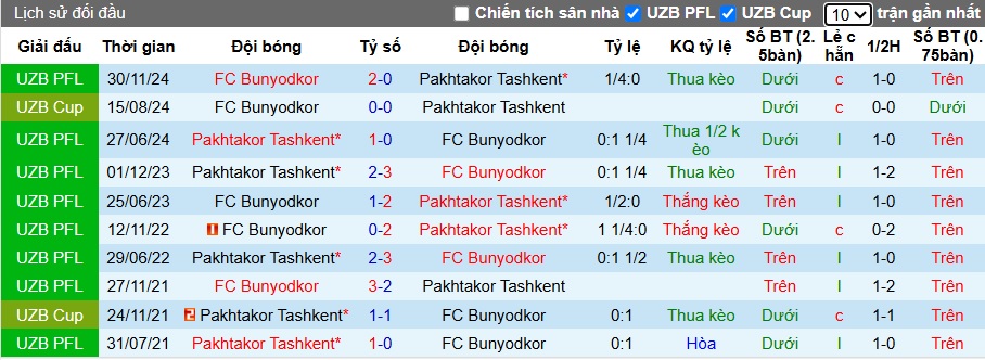 Nhận định, soi kèo Bunyodkor vs Pakhtakor Tashkent, 22h00 ngày 14/6: Ca khúc khải hoàn - Ảnh 2