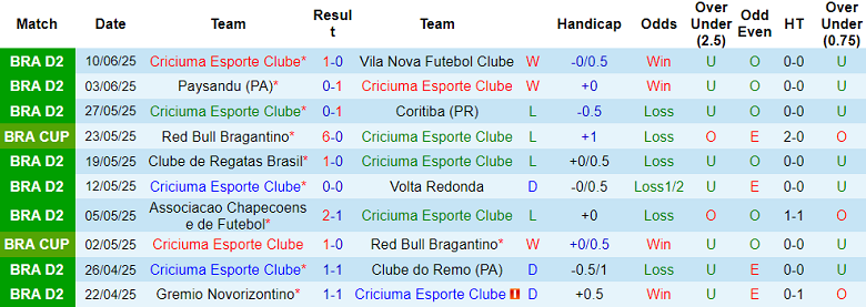Nhận định, soi kèo Criciuma vs Amazonas, 06h30 ngày 16/6: Khác biệt sân bãi - Ảnh 1