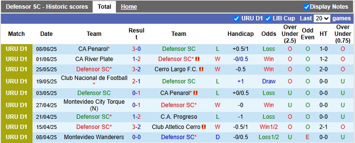 Nhận định, soi kèo Defensor vs Liverpool Montevideo, 6h300 ngày 15/6: Khách khải hoàn - Ảnh 1