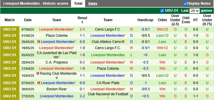 Nhận định, soi kèo Defensor vs Liverpool Montevideo, 6h300 ngày 15/6: Khách khải hoàn - Ảnh 2