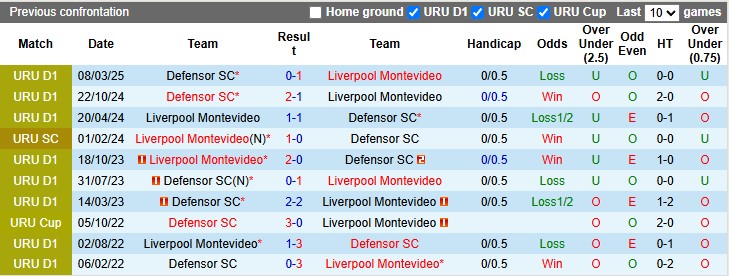 Nhận định, soi kèo Defensor vs Liverpool Montevideo, 6h300 ngày 15/6: Khách khải hoàn - Ảnh 3