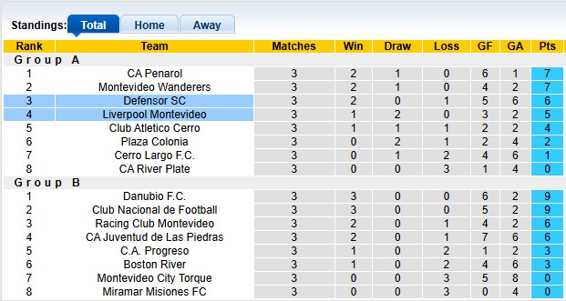 Nhận định, soi kèo Defensor vs Liverpool Montevideo, 6h300 ngày 15/6: Khách khải hoàn - Ảnh 4