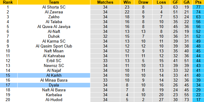 Nhận định, soi kèo Dyala vs Al Karkh, 22h00 ngày 14/6: Rút ngắn khoảng cách - Ảnh 5