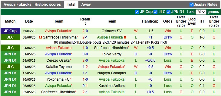 Nhận định, soi kèo Fagiano Okayama vs Avispa Fukuoka, 16h00 ngày 15/6: Kém cỏi như nhau - Ảnh 2