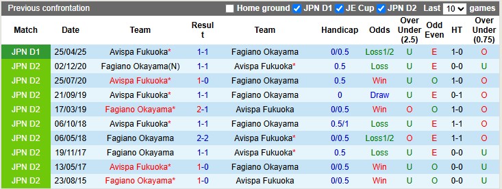 Nhận định, soi kèo Fagiano Okayama vs Avispa Fukuoka, 16h00 ngày 15/6: Kém cỏi như nhau - Ảnh 3
