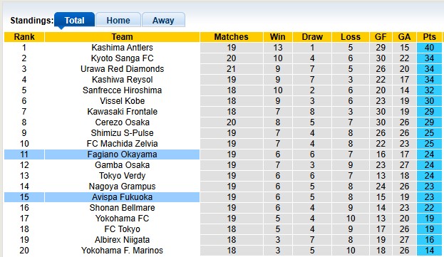 Nhận định, soi kèo Fagiano Okayama vs Avispa Fukuoka, 16h00 ngày 15/6: Kém cỏi như nhau - Ảnh 4