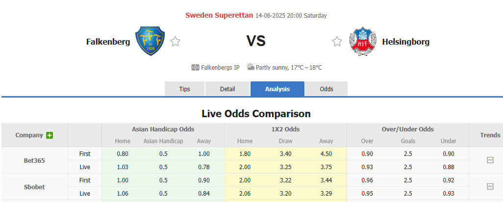 Nhận định, soi kèo Falkenbergs vs Helsingborgs, 20h00 ngày 14/6: Thoát khỏi nhóm nguy hiểm - Ảnh 1