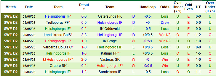 Nhận định, soi kèo Falkenbergs vs Helsingborgs, 20h00 ngày 14/6: Thoát khỏi nhóm nguy hiểm - Ảnh 3
