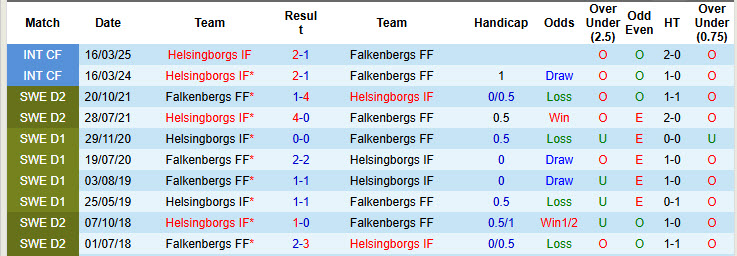 Nhận định, soi kèo Falkenbergs vs Helsingborgs, 20h00 ngày 14/6: Thoát khỏi nhóm nguy hiểm - Ảnh 4