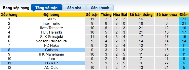 Nhận định, soi kèo Gnistan vs KTP, 23h00 ngày 14/6: Ám ảnh xa nhà - Ảnh 1