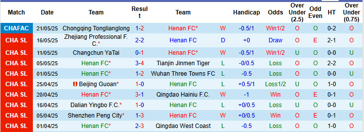 Nhận định, soi kèo Henan vs Chengdu Rongcheng, 18h35 ngày 14/6: Phản kháng yếu ớt - Ảnh 2