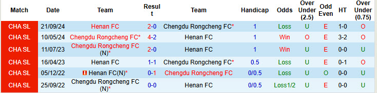 Nhận định, soi kèo Henan vs Chengdu Rongcheng, 18h35 ngày 14/6: Phản kháng yếu ớt - Ảnh 4