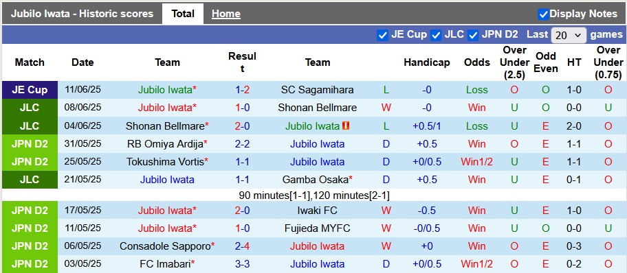 Nhận định, soi kèo Jubilo Iwata vs Ehime, 15h00 ngày 15/6: Từng bước leo cao - Ảnh 1
